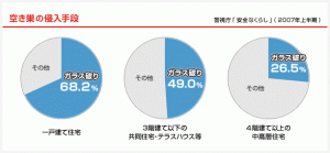 夏休み中の窓の防犯対策は大丈夫ですか？