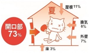 間に合いますよ～　残暑にも備えて早めの対策を！