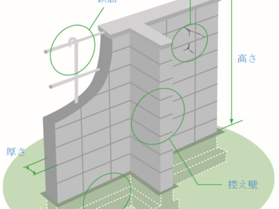 ブロック塀の撤去に補助金が出るようになりました。